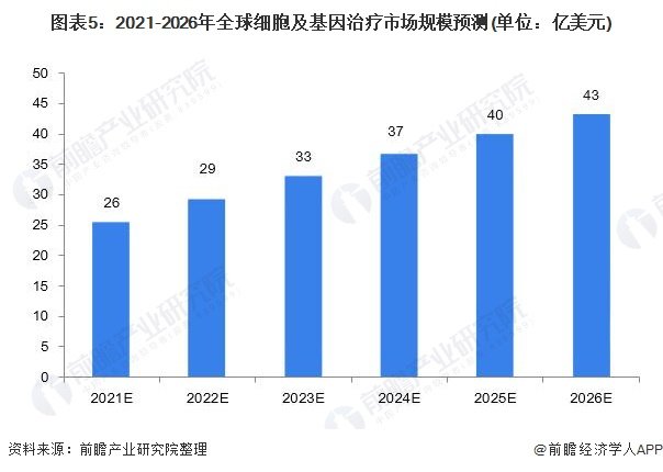 图表5:2021-2026年全球细胞及基因治疗市场规模预测(单位:亿美元)
