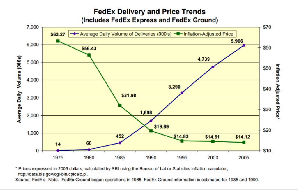 图：联邦快递业务量和单间边际收益趋势，来源：中金点睛