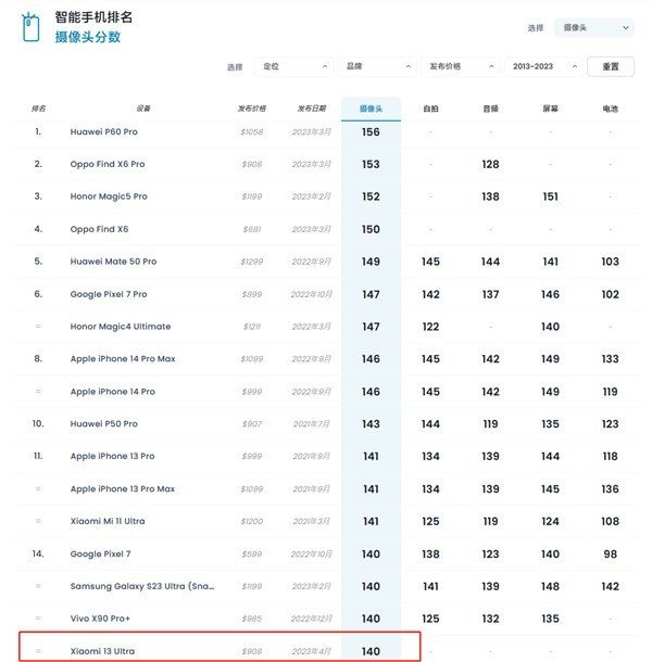 小米13 Ultra/11 Ultra对比 竟然老款赢了