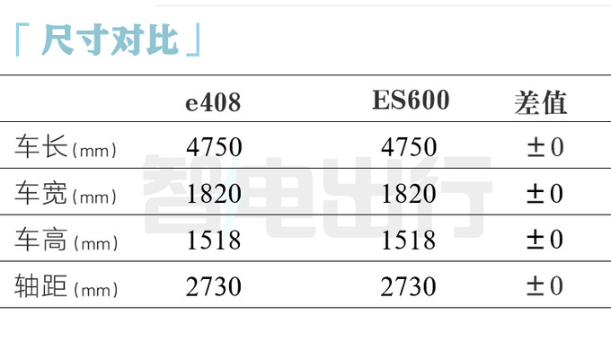 富康ES600换标标致408纯电换小电池 续航变短-图9