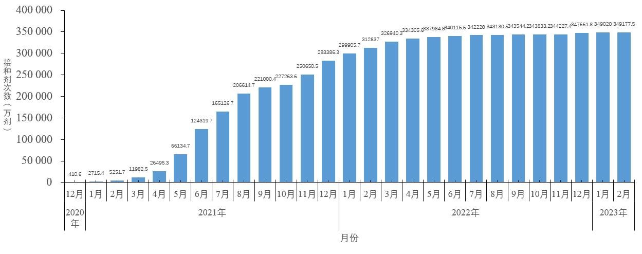 图5-1 分月新冠病毒疫苗累计接种剂次