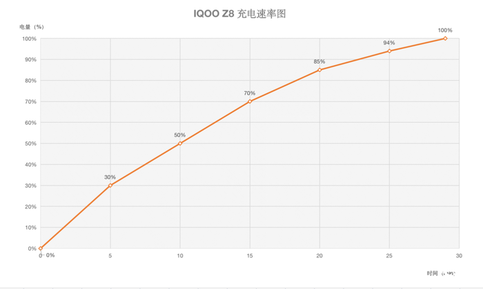 iQOO Z8评测:充电五分钟游戏两小时 千元电竞水桶机