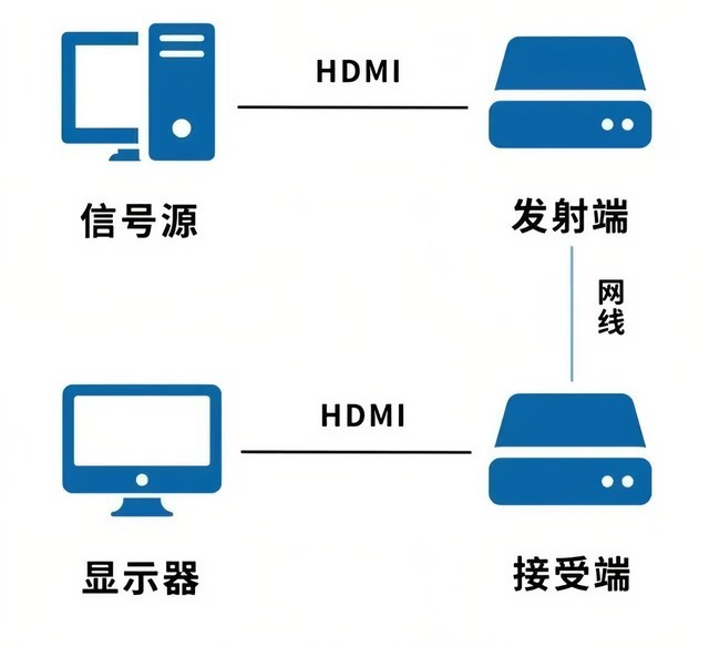 避免HDMI信号衰减三大法宝:教你轻松搞定HDMI远距离传输!