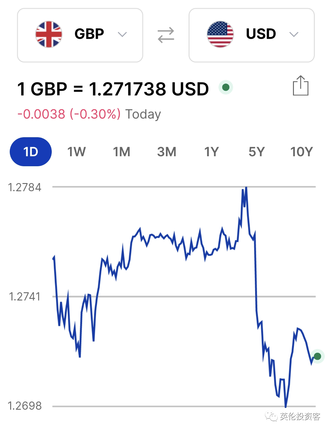 英国最新通胀超预期，英镑震荡企稳！明天又要加息了…