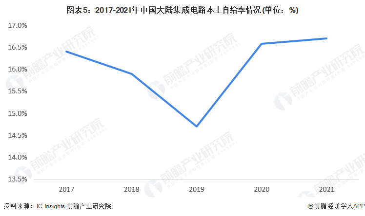 图表5:2017-2021年中国大陆集成电路本土自给率情况(单位:%)
