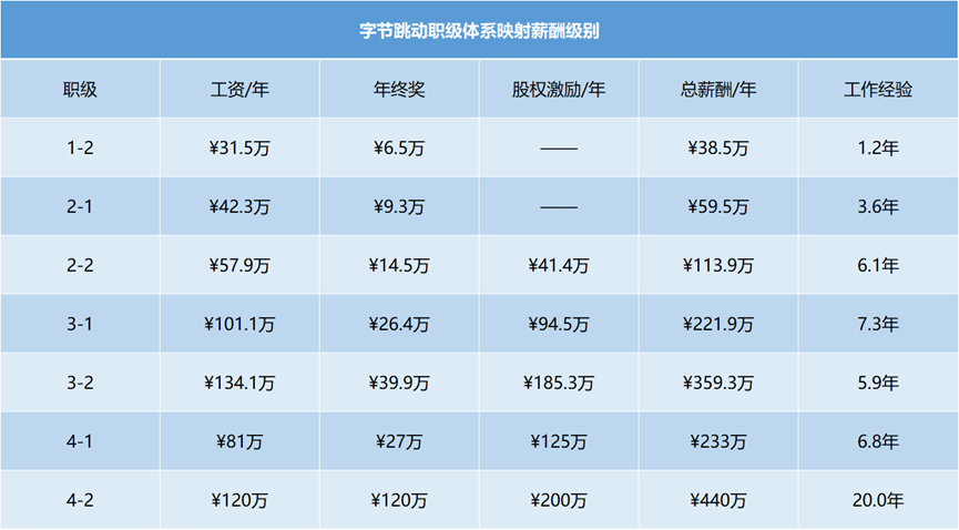 图片[17] - 接不住的字节游戏人才：除非降薪一半，不然连面试机会都没有 - 网络动向论坛 - 吾爱微网