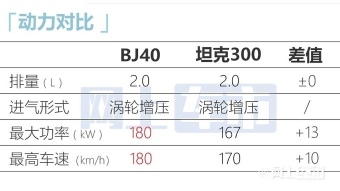 新北京BJ40首发车身加长16cm 比坦克300还大-图9