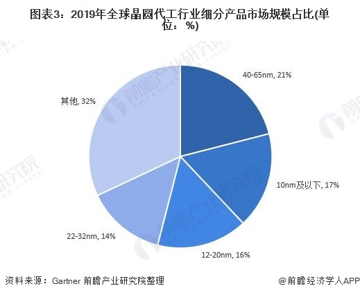 图表3:2019年全球晶圆代工行业细分产品市场规模占比(单位:%)