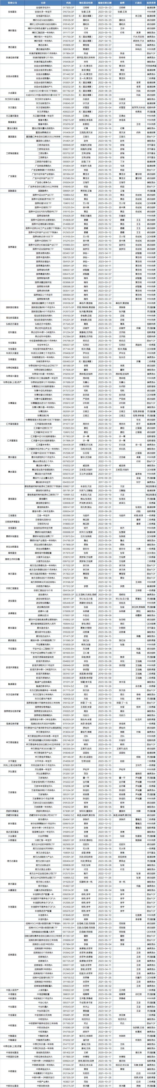 基金早班车|权重股持续杀跌打击投资者信心，5月以来260只产品基金经理变更涉及80家公司