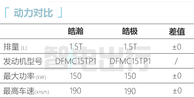风神皓瀚资料曝光 8月12日预售 预计卖10.59万起-图1