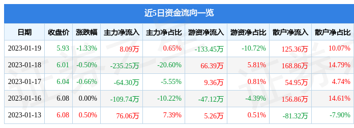 ST天山（300313）1月19日主力资金净买入8.09万元