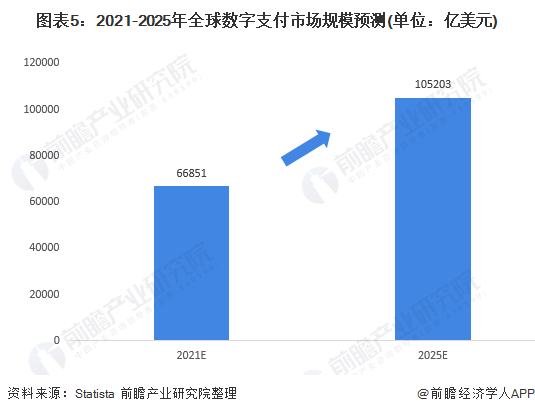 图表5:2021-2025年全球数字支付市场规模预测(单位:亿美元)