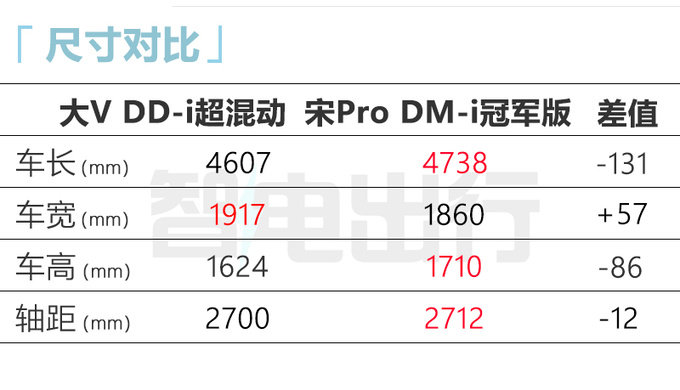 启辰大V混动7月3日上市比宋Pro稍小 售12.58万能火吗-图5