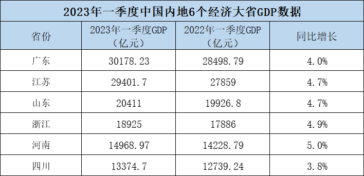 2023年一季度中国内地6个经济大省GDP数据。澎湃新闻制图 数据来源：各地统计局