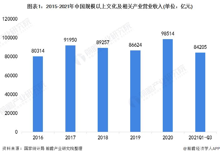 图表1:2015-2021年中国规模以上文化及相关产业营业收入(单位:亿元)
