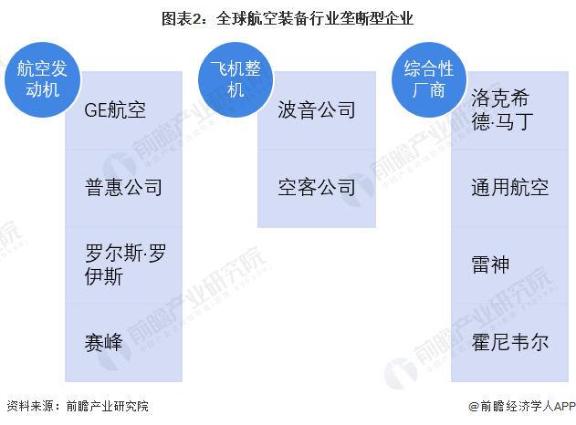 全球航空装备行业垄断型企业