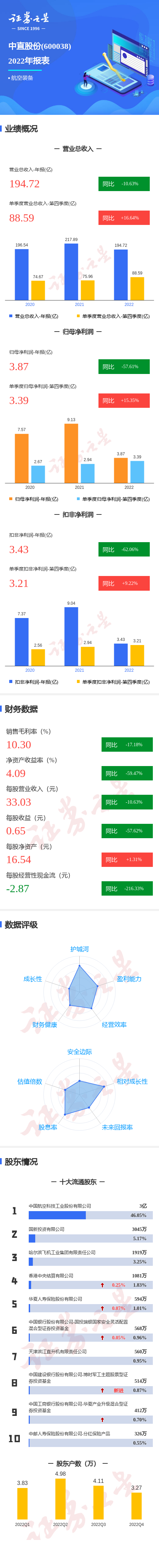 图解中直股份年报：第四季度单季净利润同比增15.35%