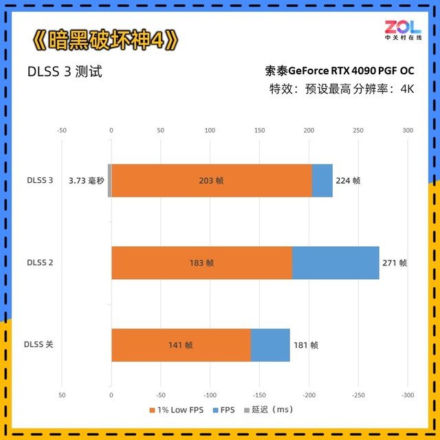 索泰RTX 4090 PGF OC显卡评测 高规新旗舰首秀