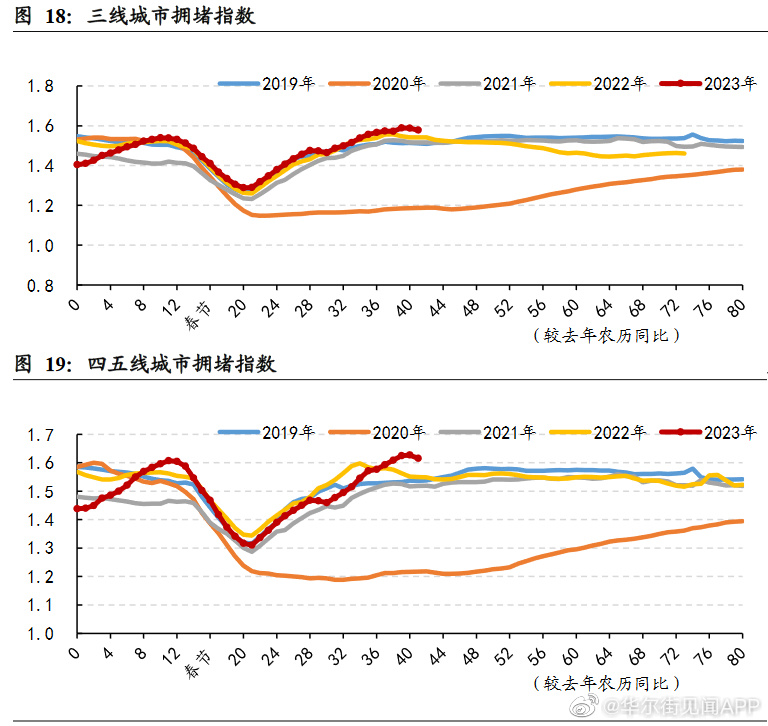 拥堵指数,一二三四五线城市拥堵指数均超2019年农历同期,出行数据回暖趋势明显。/华尔街见闻APP