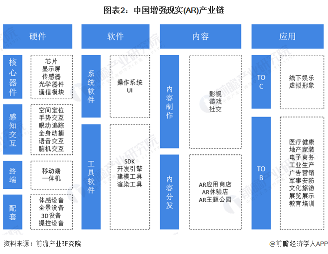 图表2:中国增强现实(AR)产业链