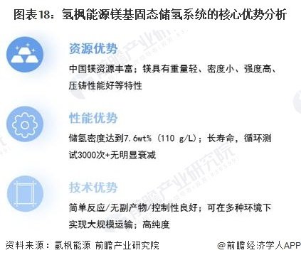 图表18:氢枫能源镁基固态储氢系统的核心优势分析