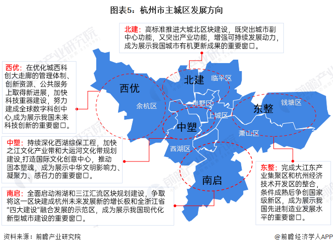 图表5:杭州市主城区发展方向