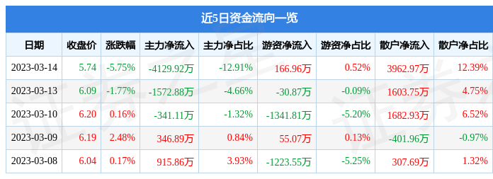 远东股份（600869）3月14日主力资金净卖出4129.92万元