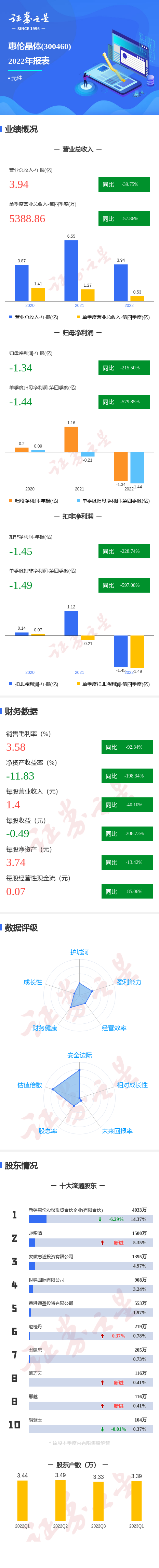 图解惠伦晶体年报：第四季度单季净利润同比减579.85%