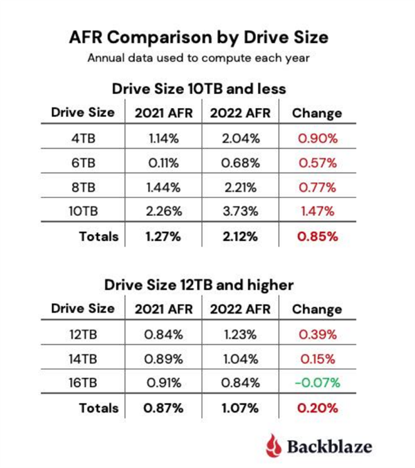 谁最靠谱?四大品牌23万块硬盘最新故障率报告公布:希捷让人看不懂