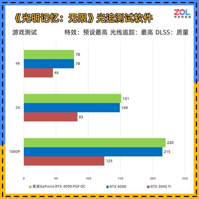 索泰RTX 4090 PGF OC显卡评测 高规新旗舰首秀