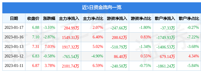 泉阳泉（600189）1月17日主力资金净买入284.99万元