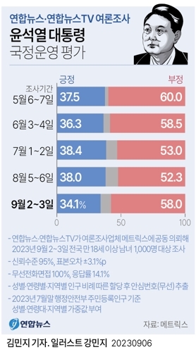 韩联社进行的民调，5-9月间，尹锡悦支持率一路阴跌，不支持者稳定在5成以上