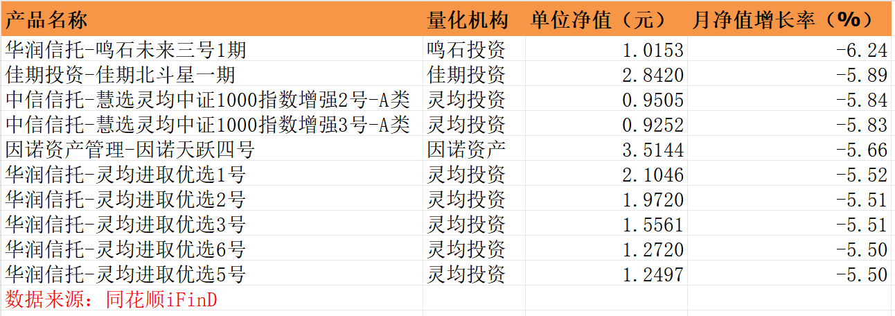 8月收益靠后的百亿量化私募旗下产品（基于完整净值数据的不完全统计）