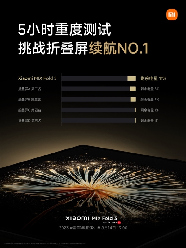 内外屏续航一致!小米MIX Fold3折叠屏功耗大降52%