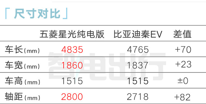 五菱4S店星光纯电版本月预售预计卖12.68-12.98万-图8