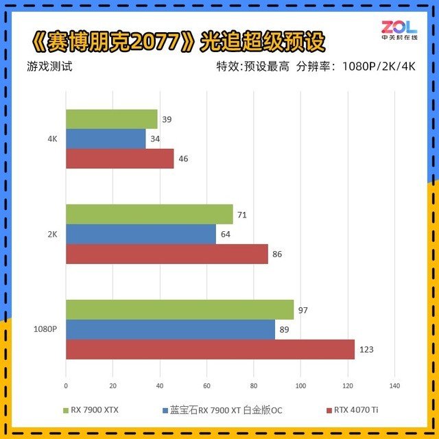 蓝宝石RX 7900 XT白金版评测 性价比爆棚!