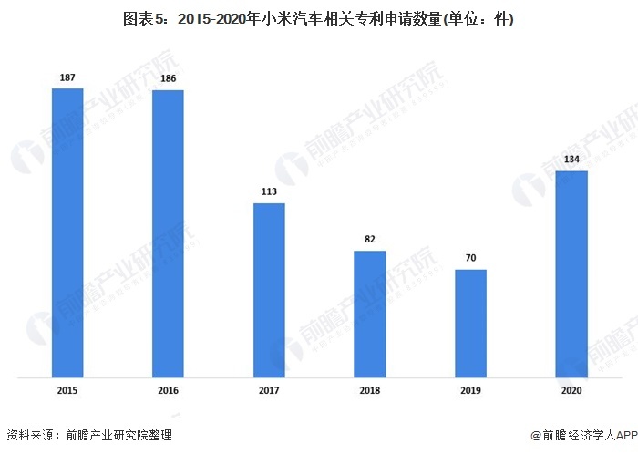 图表5:2015-2020年小米汽车相关专利申请数量(单位:件)