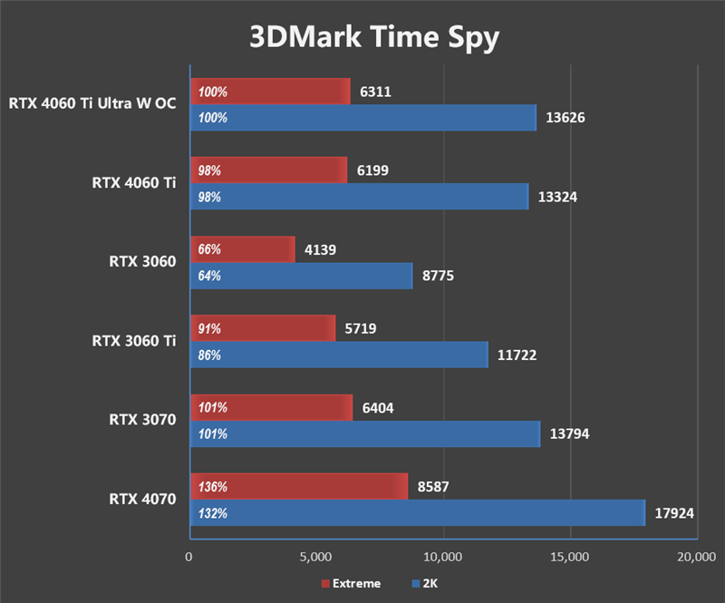 可能是3K价位最高颜值!七彩虹iGame RTX 4060 Ti Ultra W OC 8GB评测:性能不弱于RTX 3070