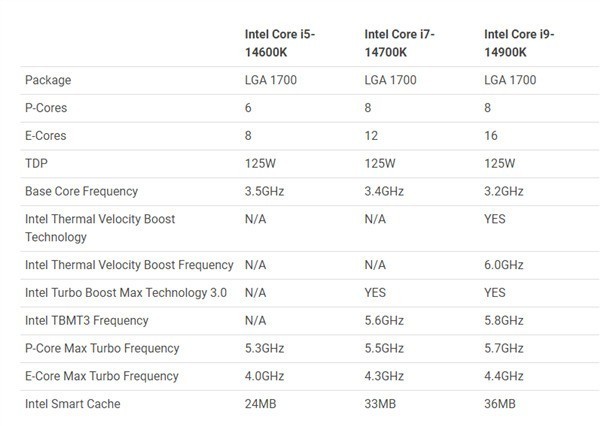 i9-14900K 6GHz!Intel 14代酷睿性能可期