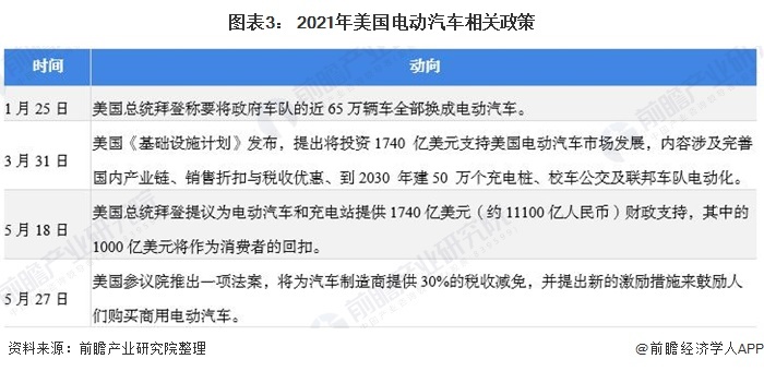 图表3: 2021年美国电动汽车相关政策