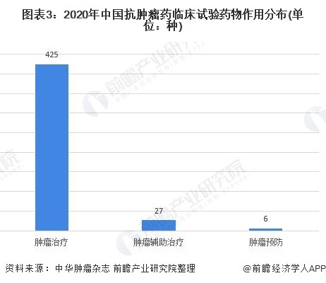 图表3:2020年中国抗肿瘤药临床试验药物作用分布(单位:种)