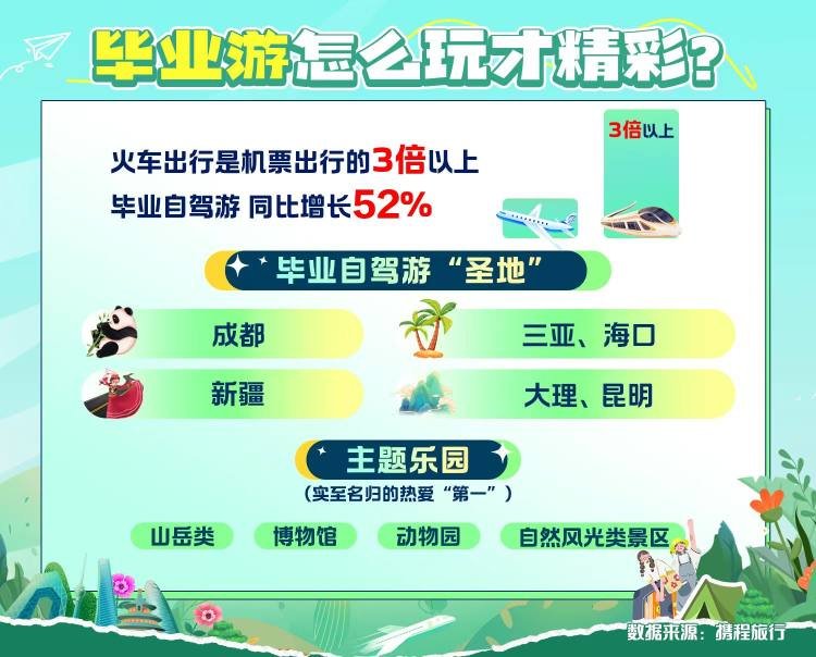 从携程获悉，在已经拉开序幕的夏季旅游中，毕业游已经成为最新关键词。