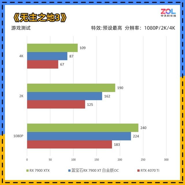 蓝宝石RX 7900 XT白金版评测 性价比爆棚!