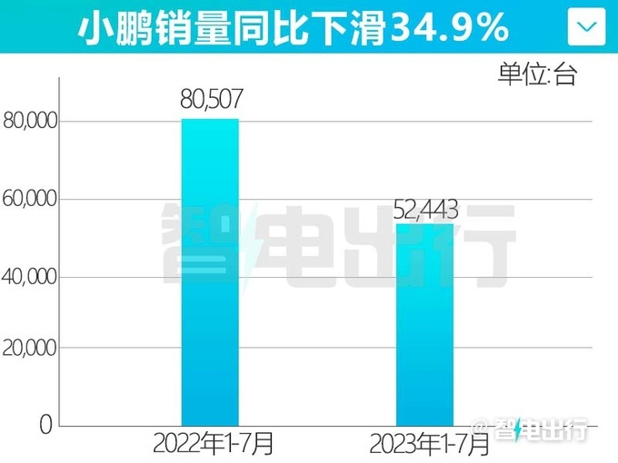 小鹏1-7月销量下滑35 不及理想1/3 股价暴跌15-图2