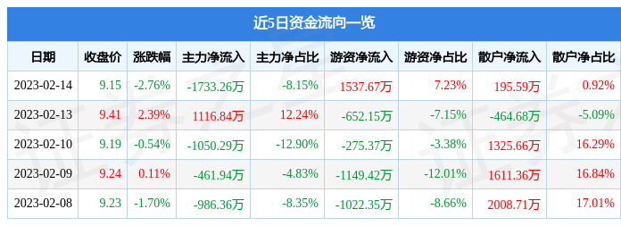 雪迪龙（002658）2月14日主力资金净卖出1733.26万元