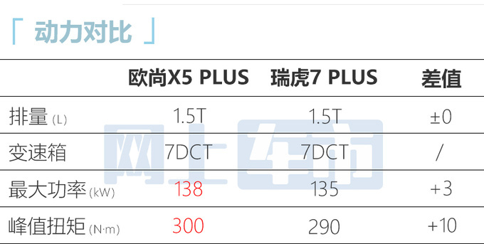 加1000元增4项配置新版欧尚X5 PLUS售9.69万-图8