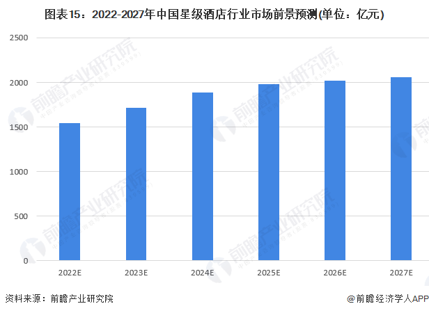 图表15:2022-2027年中国星级酒店行业市场前景预测(单位:亿元)