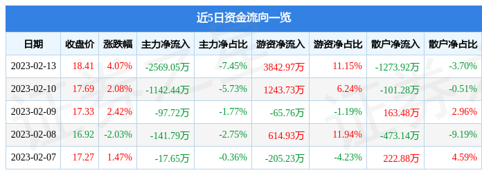 全信股份（300447）2月13日主力资金净卖出2569.05万元