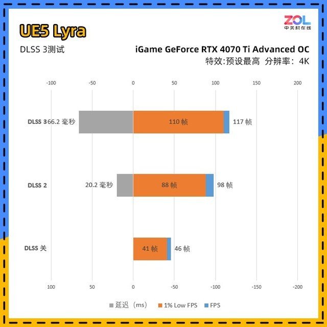 iGame RTX 4070 Ti ADOC首测 价格砍半的3090Ti你买吗?