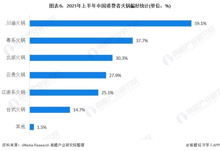 图表6:2021年上半年中国消费者火锅偏好统计(单位:%)